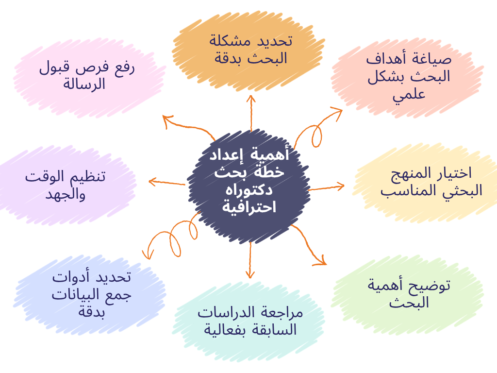 كيفية اعداد خطة بحث لرسالة دكتوراه